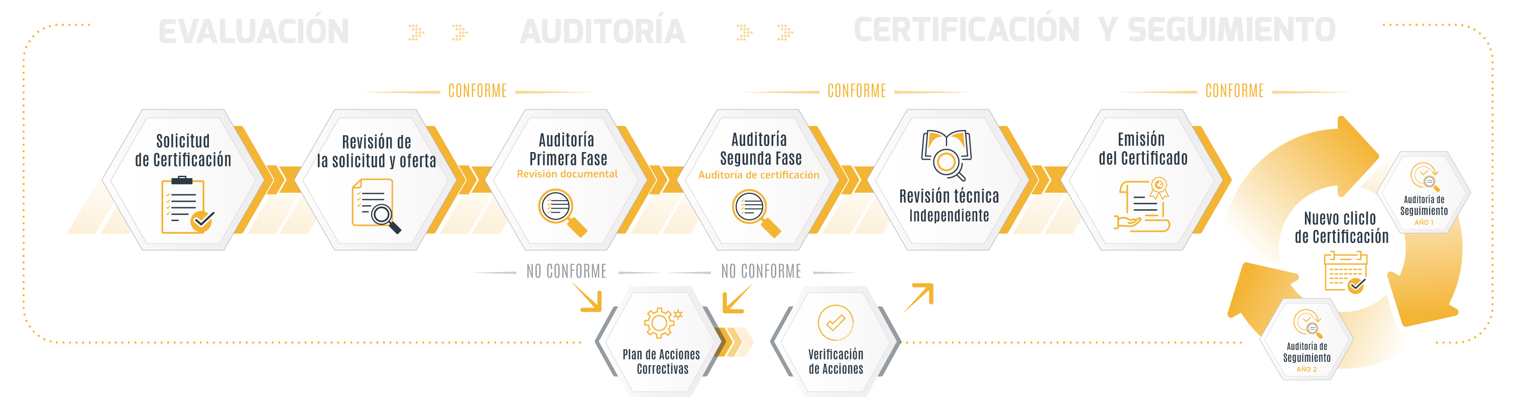 Proceso de certificación